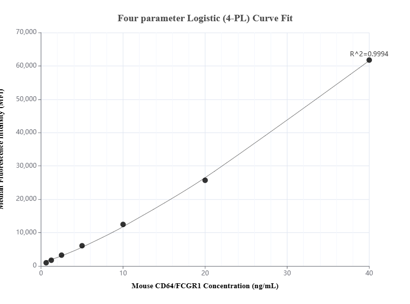 Cytometric bead array standard curve of MP01366-2